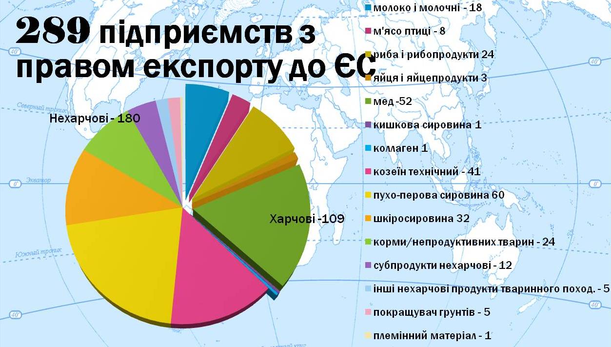 Ще одна українська компанія отримала право експорту в ЄС